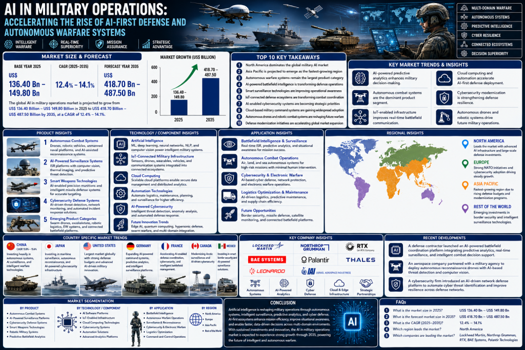 Military Analysis AI-Driven Military Modernization and Autonomous Warfare Market