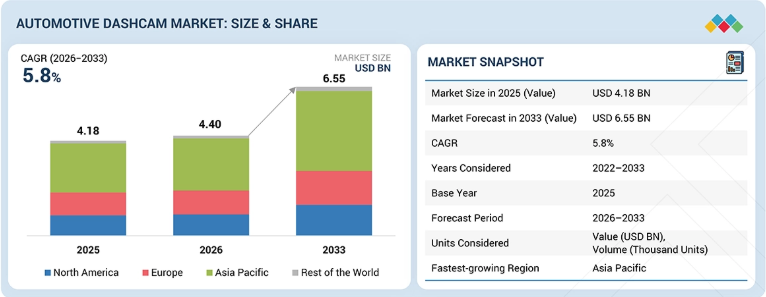 Automotive Dashcam Market