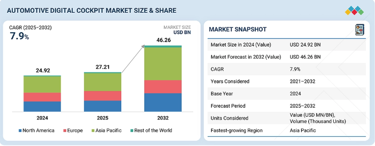 Automotive Digital Cockpit Market