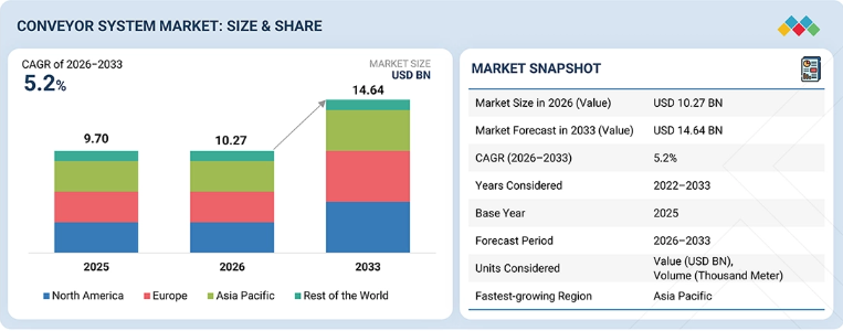 Conveyor System Market