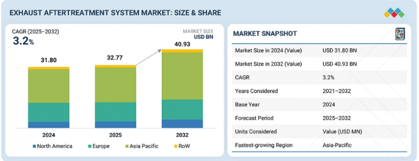 Exhaust Aftertreatment System Market