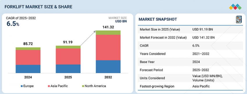 Forklift Market