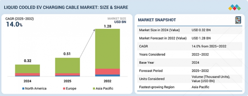 Liquid Cooled EV Charging Cable Market