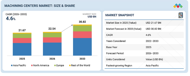 Machining Centers Market
