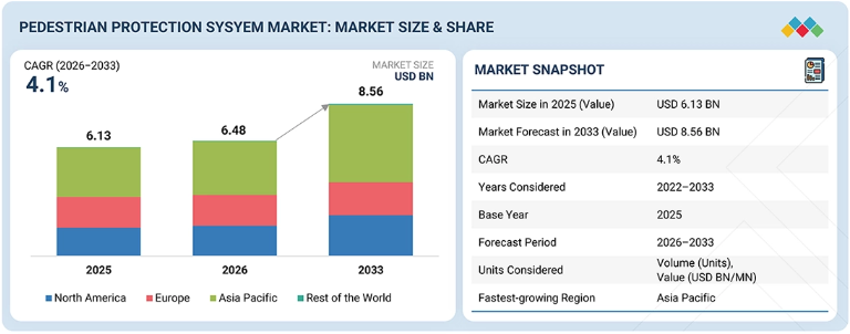Pedestrian Protection System Market