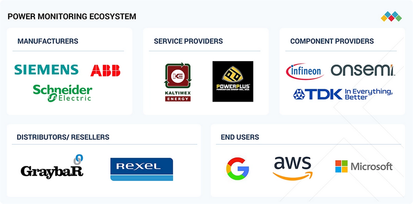 Power Monitoring Market Share