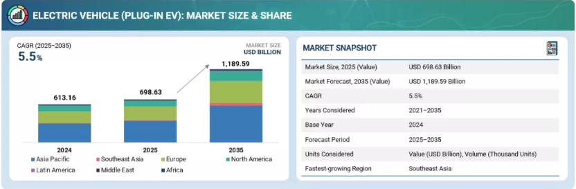 Electric Vehicle Market