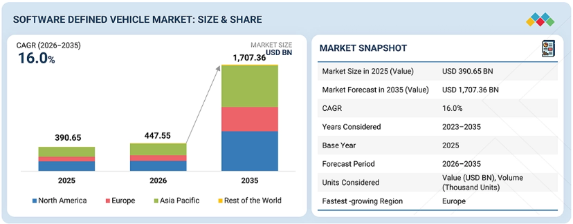 Software Defined Vehicle Market