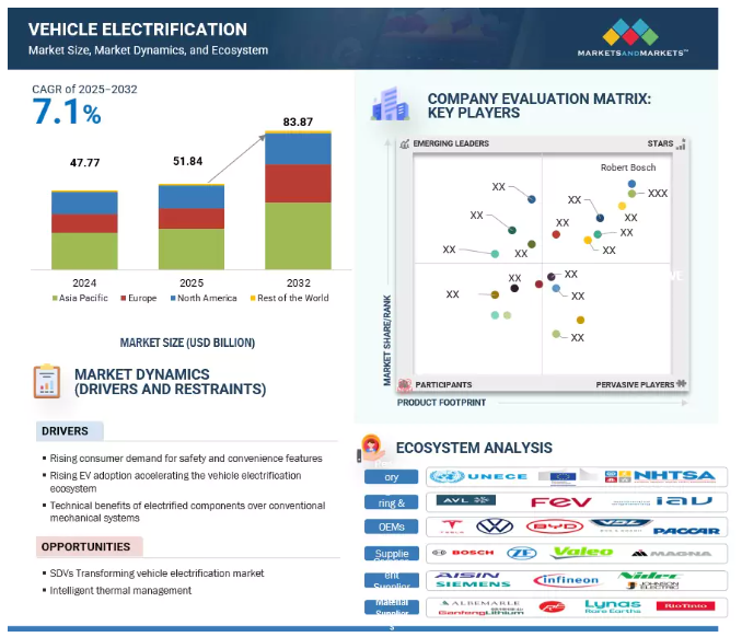 Vehicle Electrification Market
