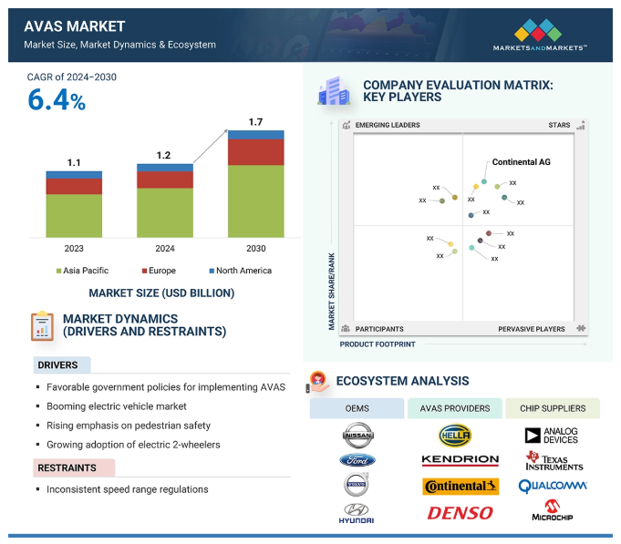 Acoustic Vehicle Alerting System Market