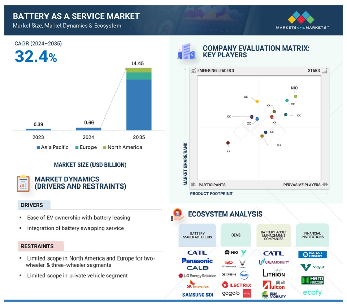 Battery as a Service Market