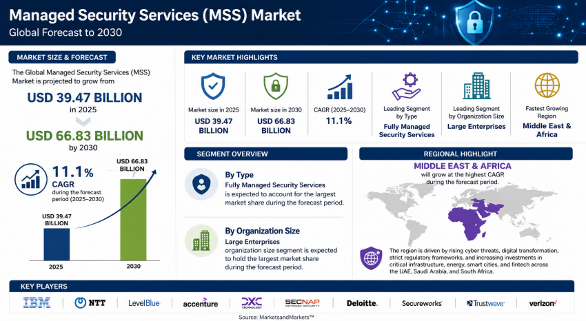 Managed Security Service Market