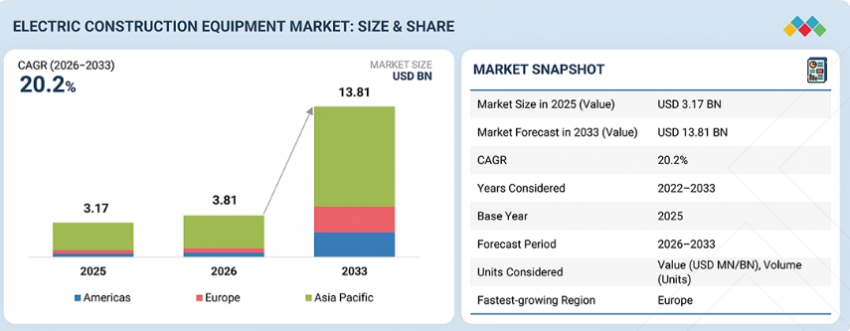 Electric Construction Equipment Market