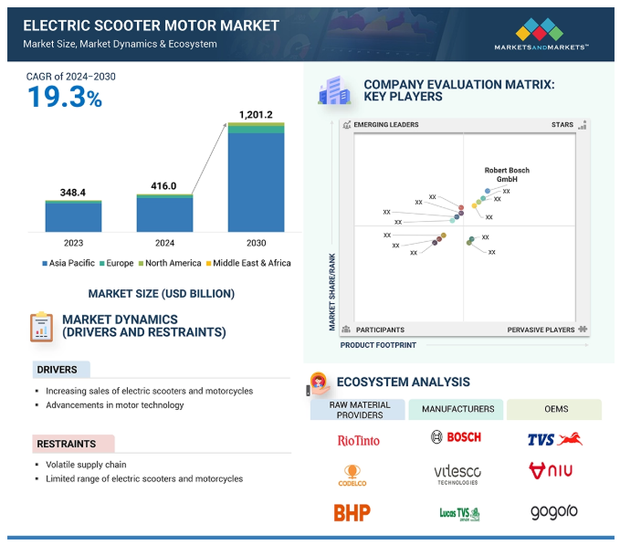 Electric Scooter Motor Market
