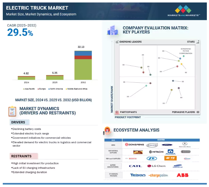 Electric Truck Industry