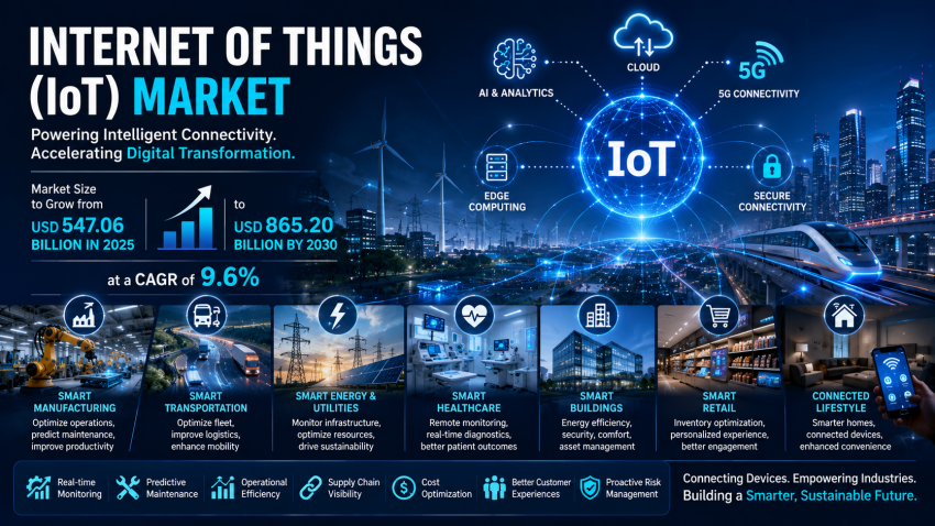 IoT Market