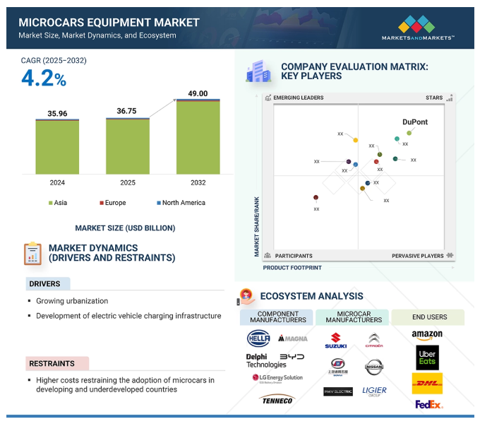 Microcars Market