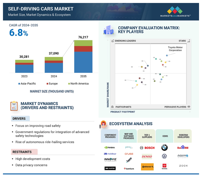 Self-Driving Cars Market