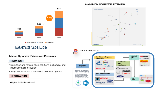 Truck Refrigeration Unit Industry