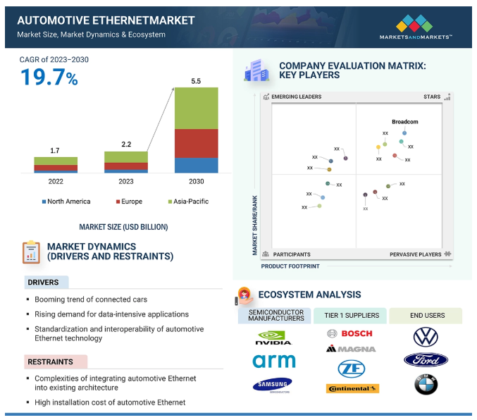 Automotive Ethernet