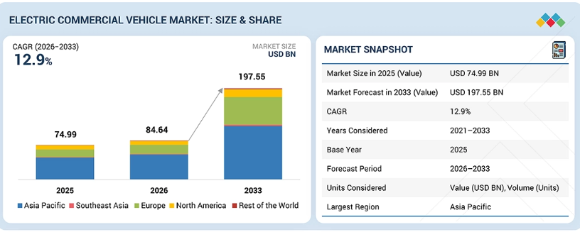 Electric Commercial Vehicle Market