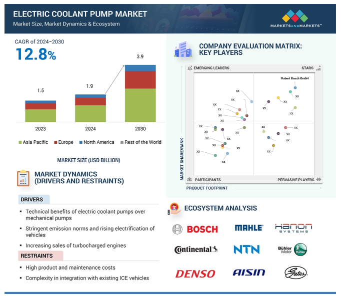 Electric Coolant Pump Industry