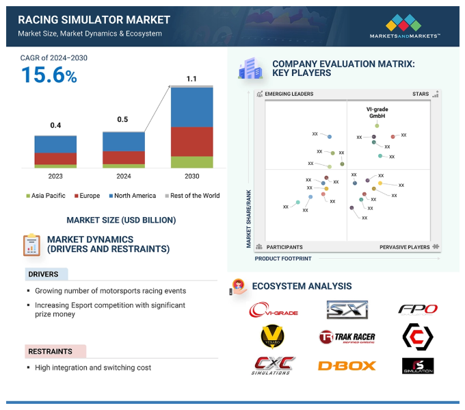 Racing Simulator Market
