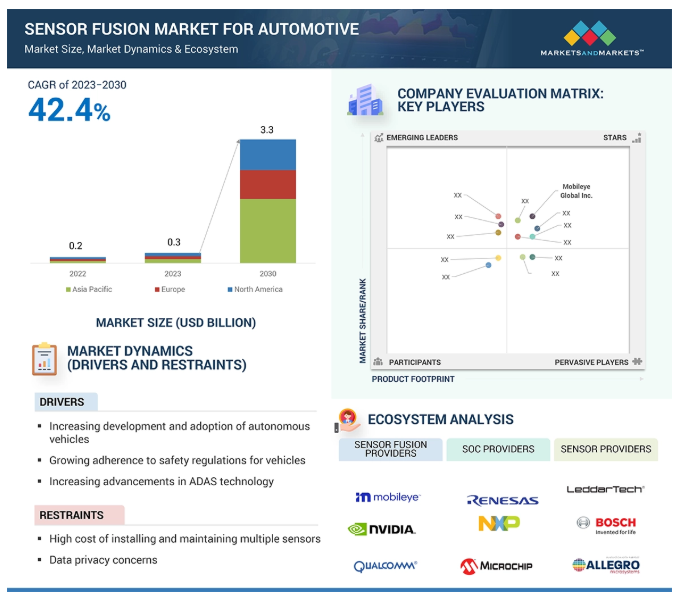 Automotive Sensor Fusion Industry